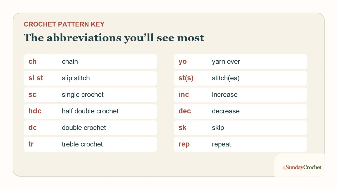 Crochet pattern abbreviation cheat sheet defining ch, sl st, sc, hdc, dc, tr, yo, stitches, increase, decrease, skip, and repeat