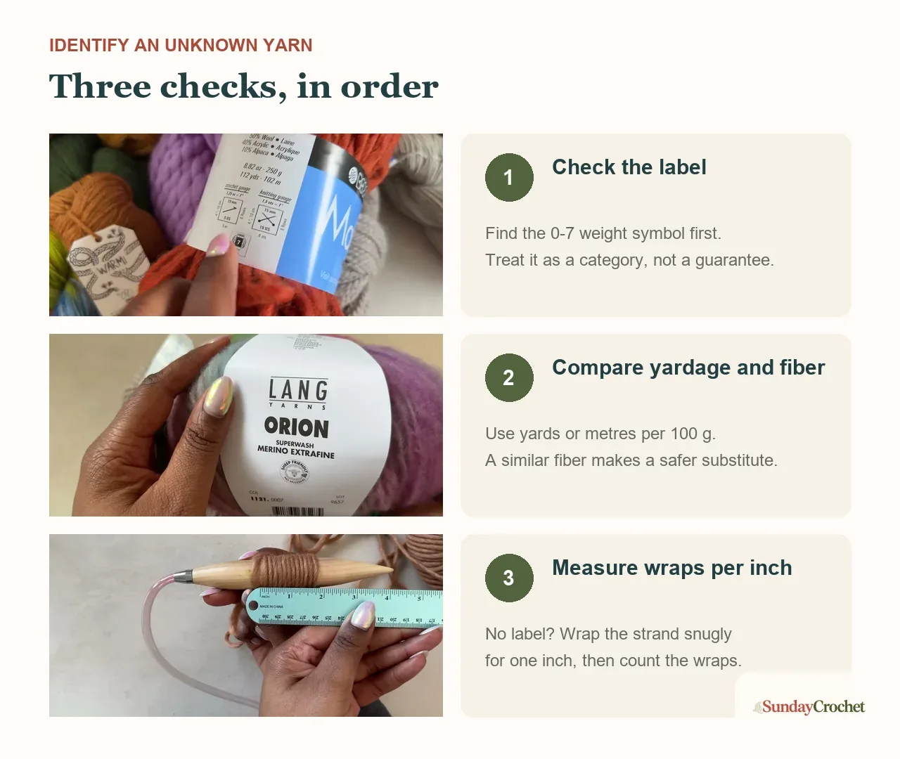 Three numbered steps showing a yarn label, yardage comparison, and wraps per inch measurement