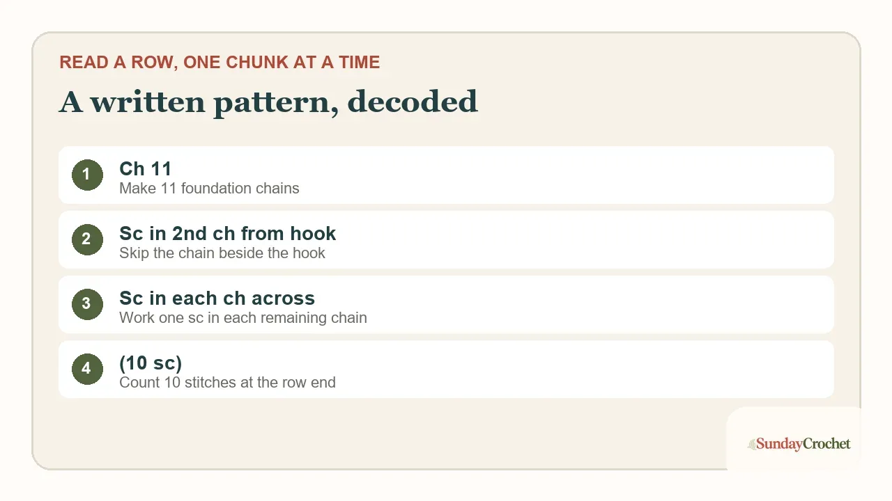 Four-part diagram translating a written crochet foundation and first row into plain English